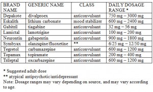 Dosage Range Chart – Mood Stabilizers, Anticonvulsants | Pharmatherapist