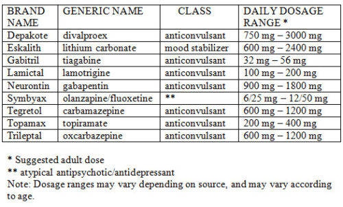 dosage-range-chart-mood-stabilizers-anticonvulsants-pharmatherapist