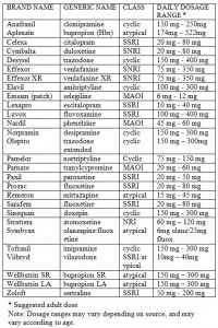 Dosage Range Chart – Antidepressants | Pharmatherapist