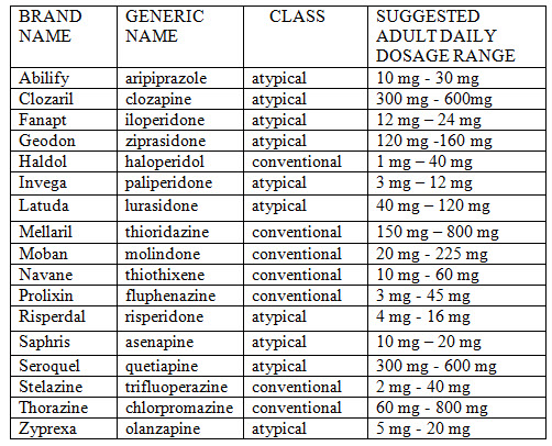 Medication Dosage Chart