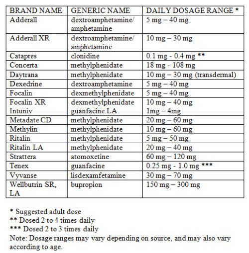 Dosage Range Chart Medications for ADD/ADHD Pharmatherapist